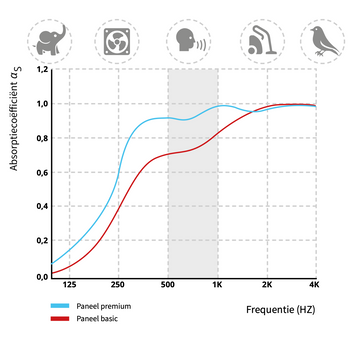 Absorptiecoefficient Akoestisch schilderij